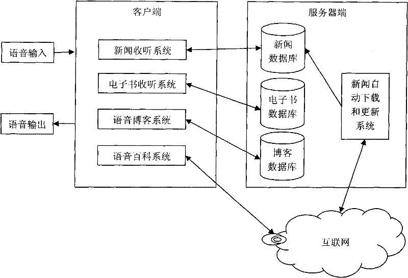 Blind person Internet system based on voice technology