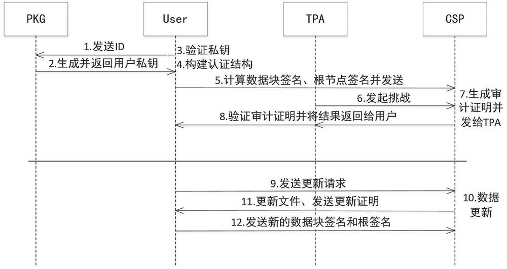 Integrity dynamic auditing method based on improved multi-branch tree in cloud environment