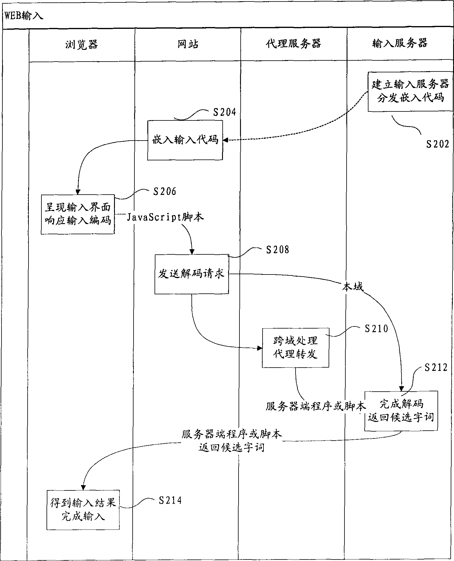 Words input implementing method used for web page