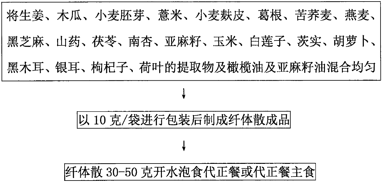 Preparation method of body slimming powder