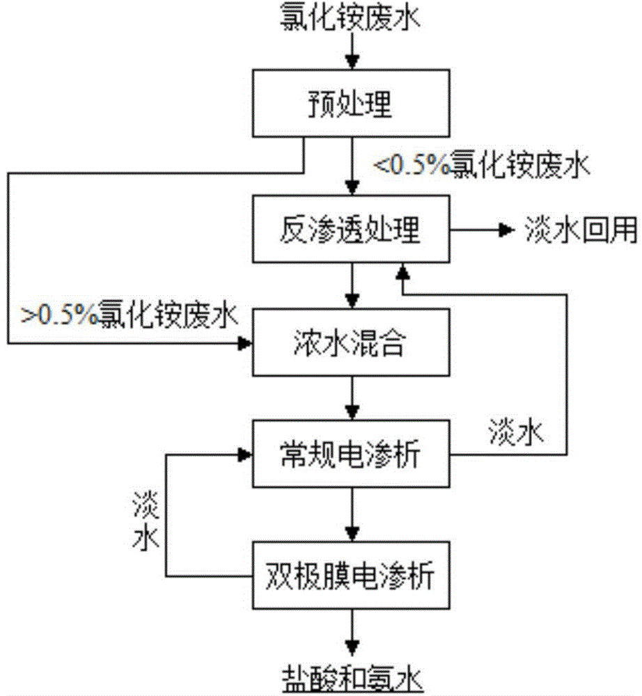 Method for resourceful treatment of ammonia chloride wastewaters