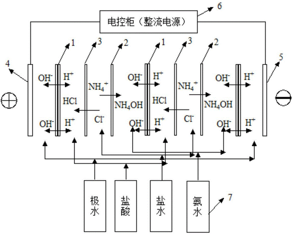 Method for resourceful treatment of ammonia chloride wastewaters