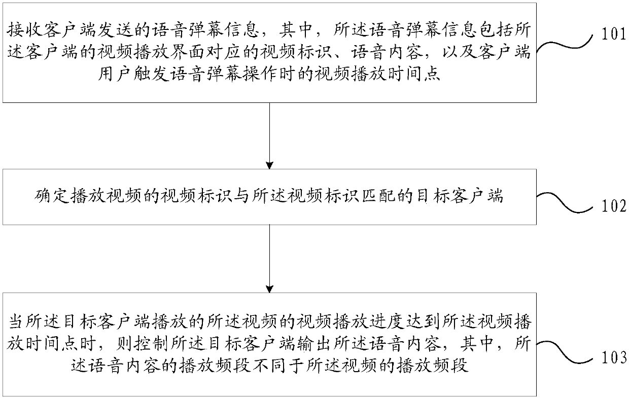 Implementation method and device for voice bullet screen