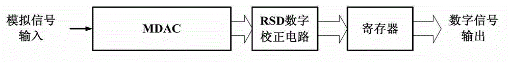 Craft imbalance non-sensitive cyclic analog-digital converter and conversion method