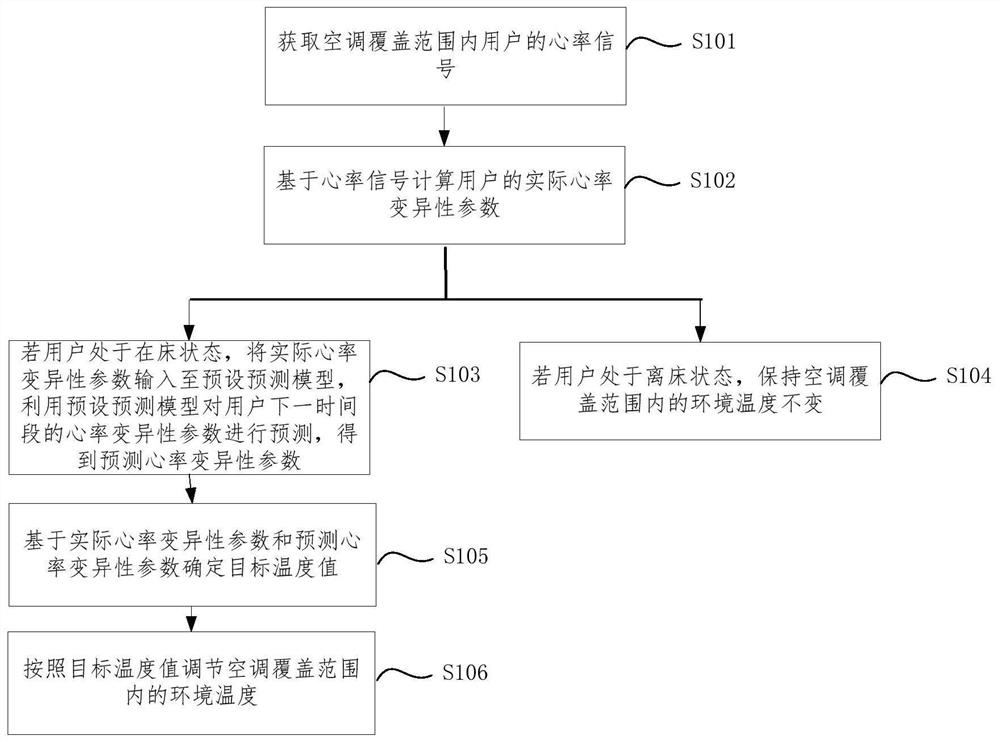 Temperature pre-adjusting method and device, electronic equipment and readable storage medium