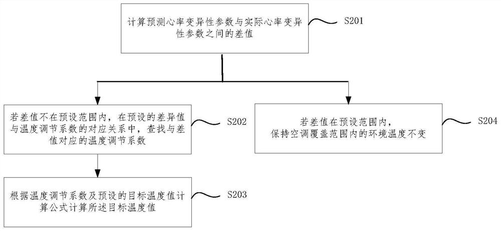 Temperature pre-adjusting method and device, electronic equipment and readable storage medium