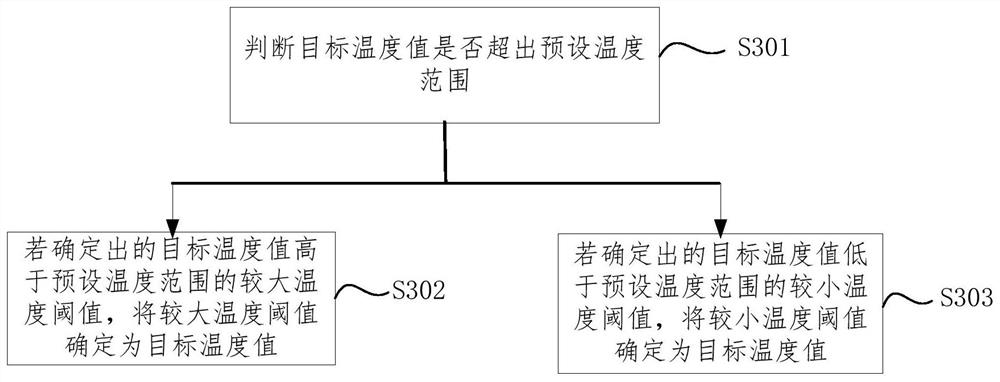 Temperature pre-adjusting method and device, electronic equipment and readable storage medium