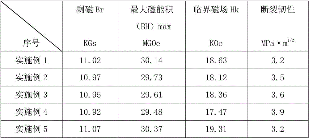 Preparation method for high-flexibility samarium-cobalt permanent magnet