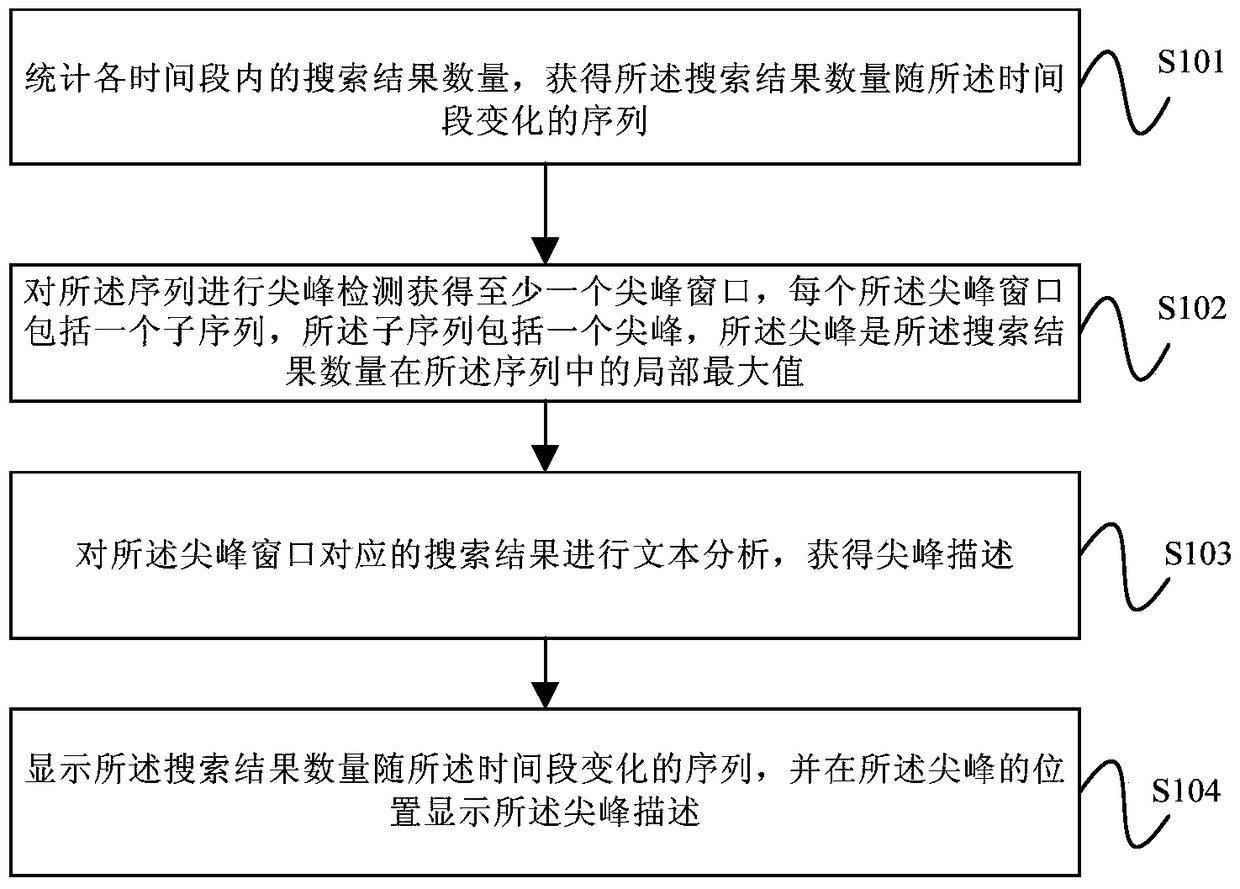 Analysis method and system of event evolution process based on keyword