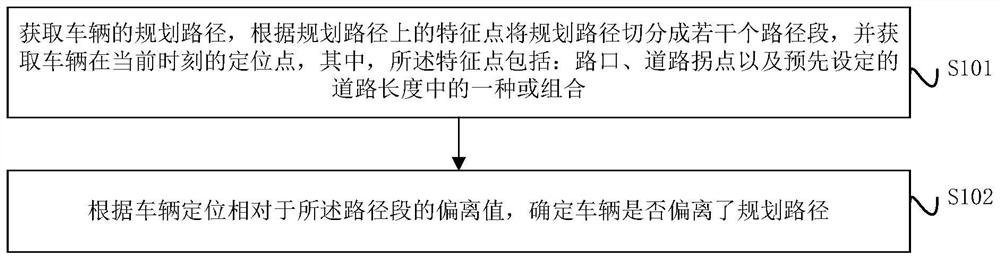 Vehicle track monitoring method and device