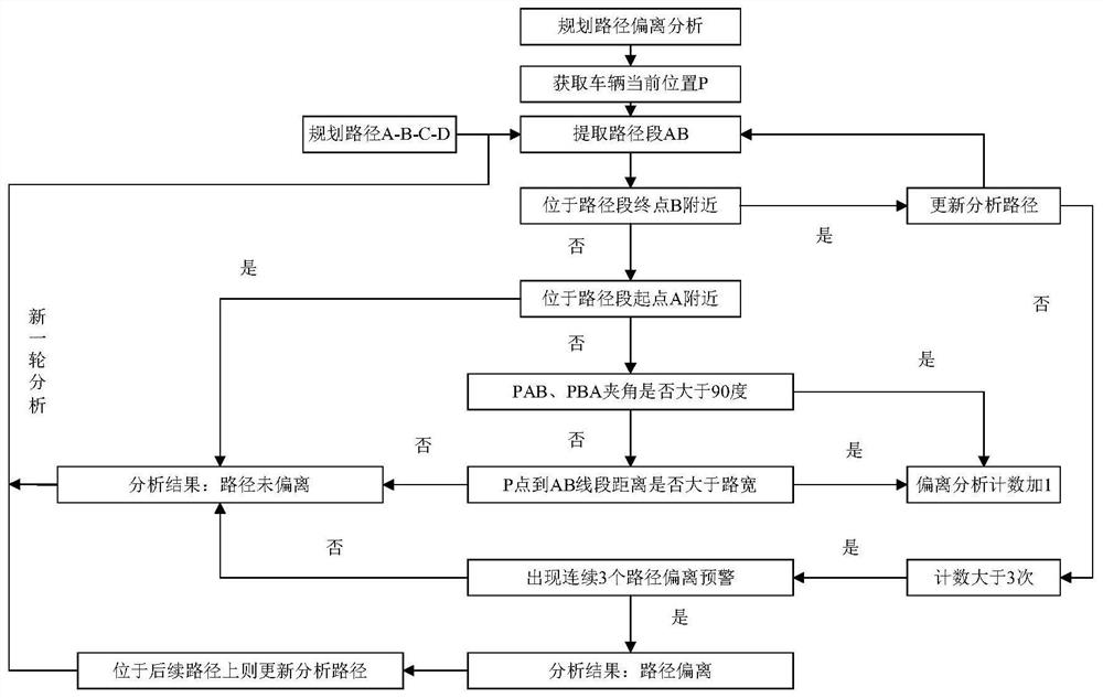 Vehicle track monitoring method and device