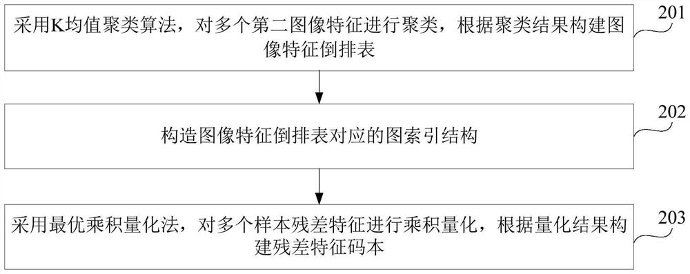 Image retrieval method, device and storage medium