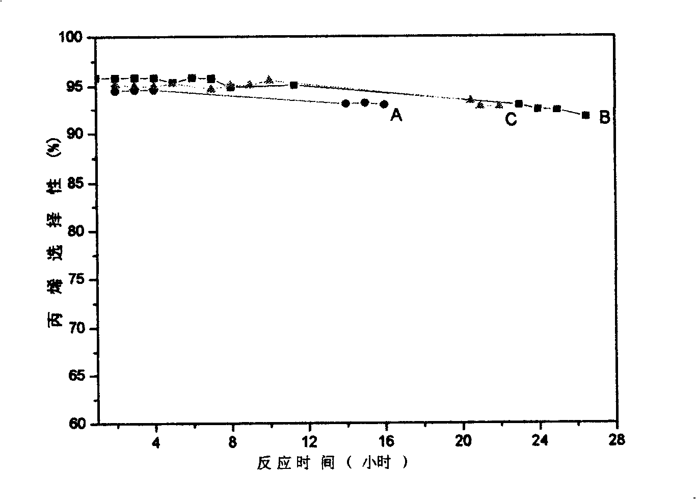 Catalyst for preparing propylene with ethylene and butene inverse-disproportionation and method of preparing the same