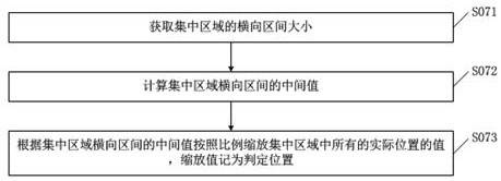 Working method of financial budget system for quantitative analysis