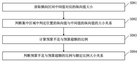 Working method of financial budget system for quantitative analysis