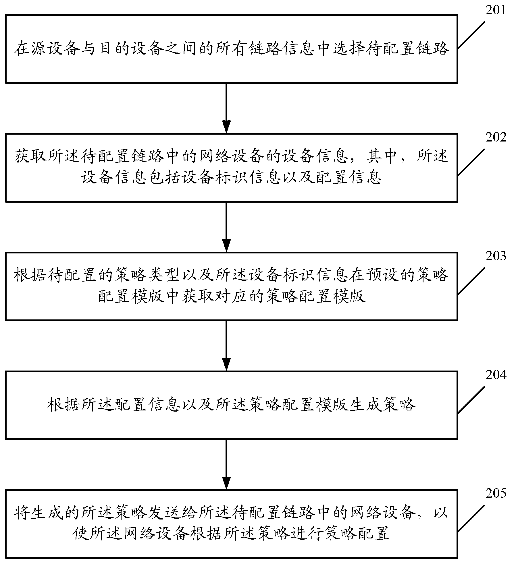 Method, managing server and network system for strategy configuration