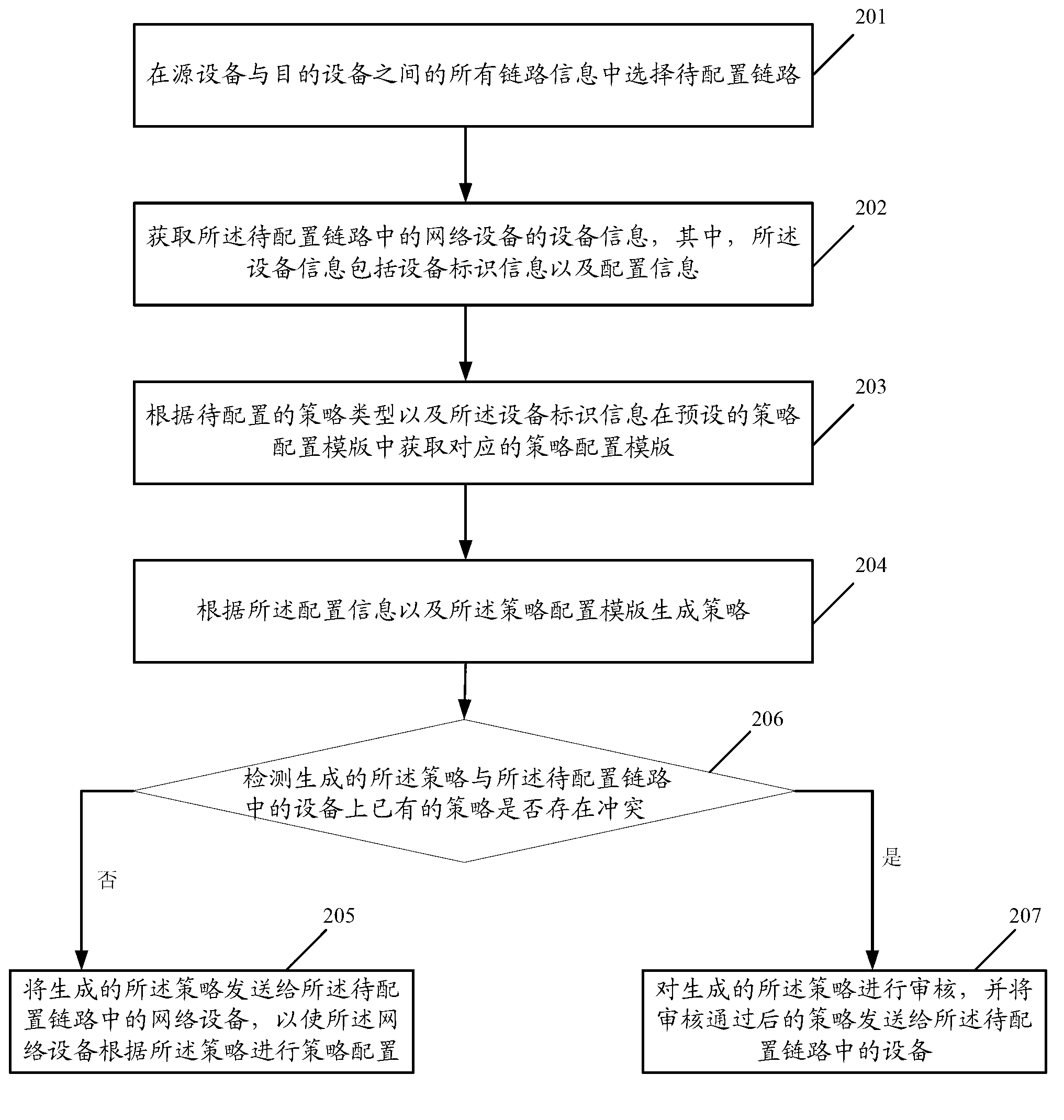 Method, managing server and network system for strategy configuration