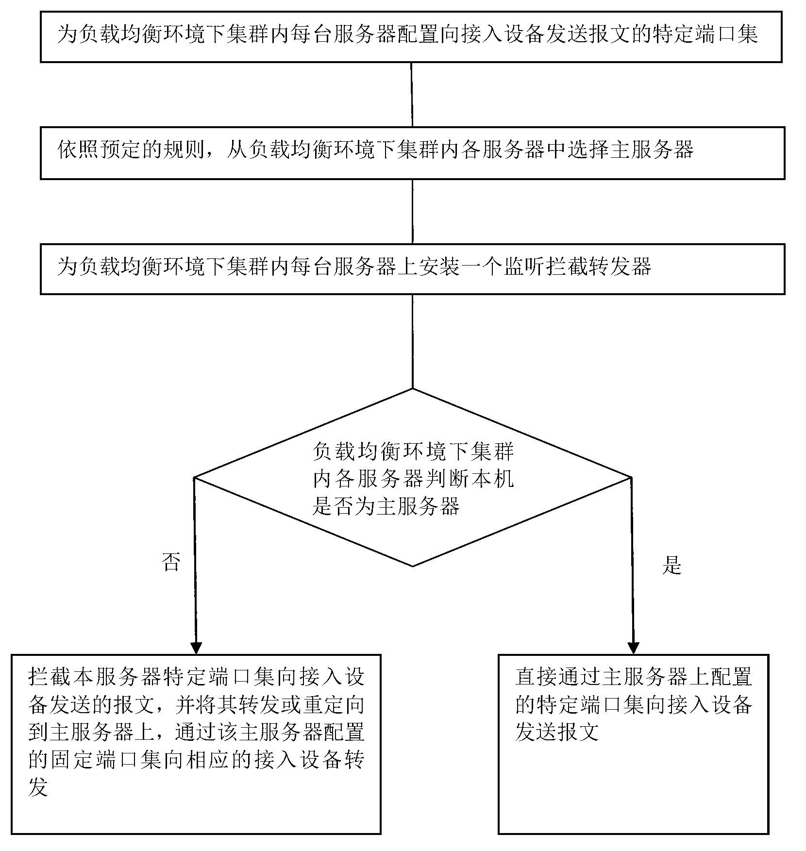 Method and device for processing message in load balance environment