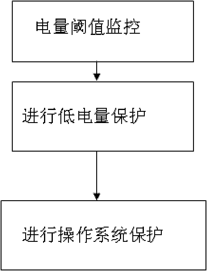 Electric quantity protection method for mobile phone adopting Android operating system