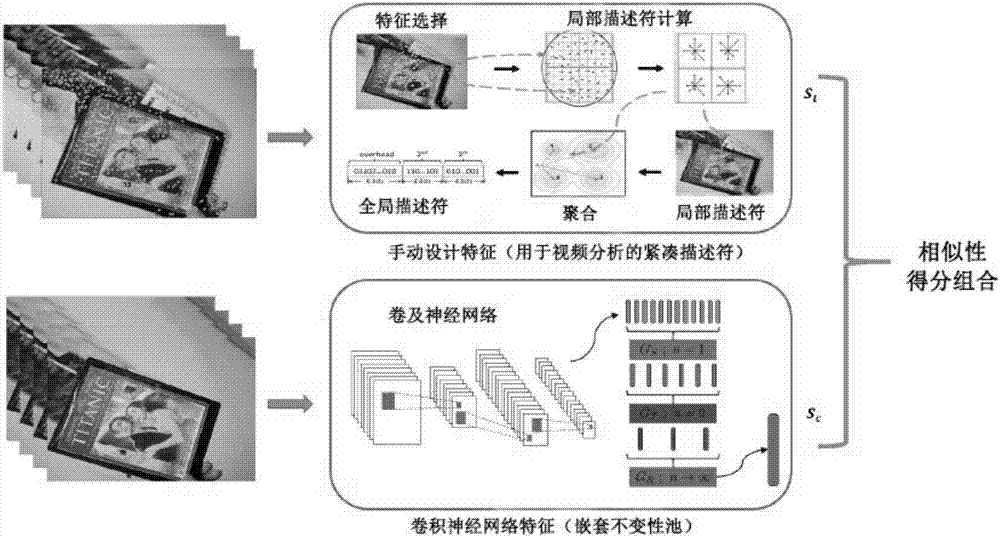 Video analysis method based on local characteristic descriptor