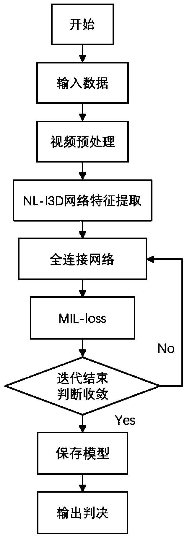 Video abnormal behavior discrimination method based on non-local network deep learning