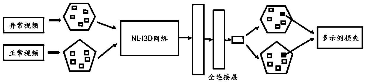 Video abnormal behavior discrimination method based on non-local network deep learning