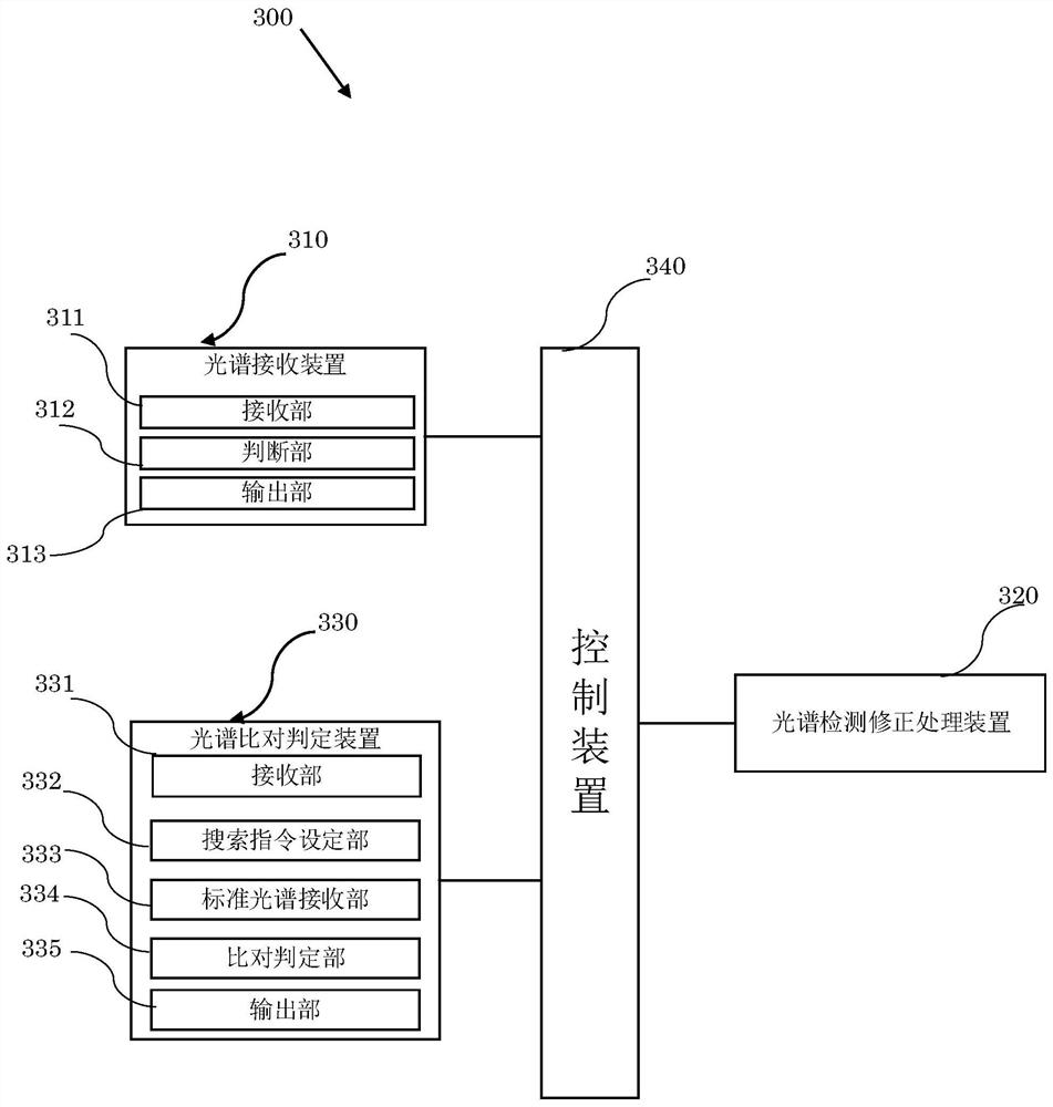 Spectrum detection and correction device, method and drug authenticity judgment system