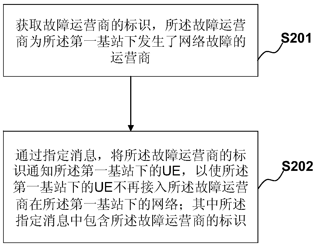 A fault handling method and device in an operator shared network