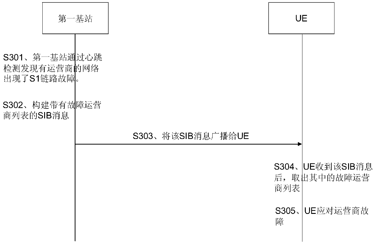 A fault handling method and device in an operator shared network