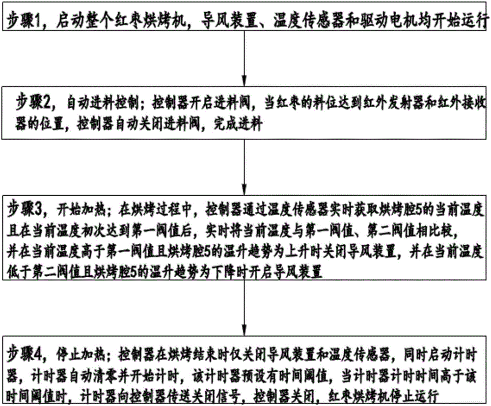 Red date baking method without producing cancerogenic substances