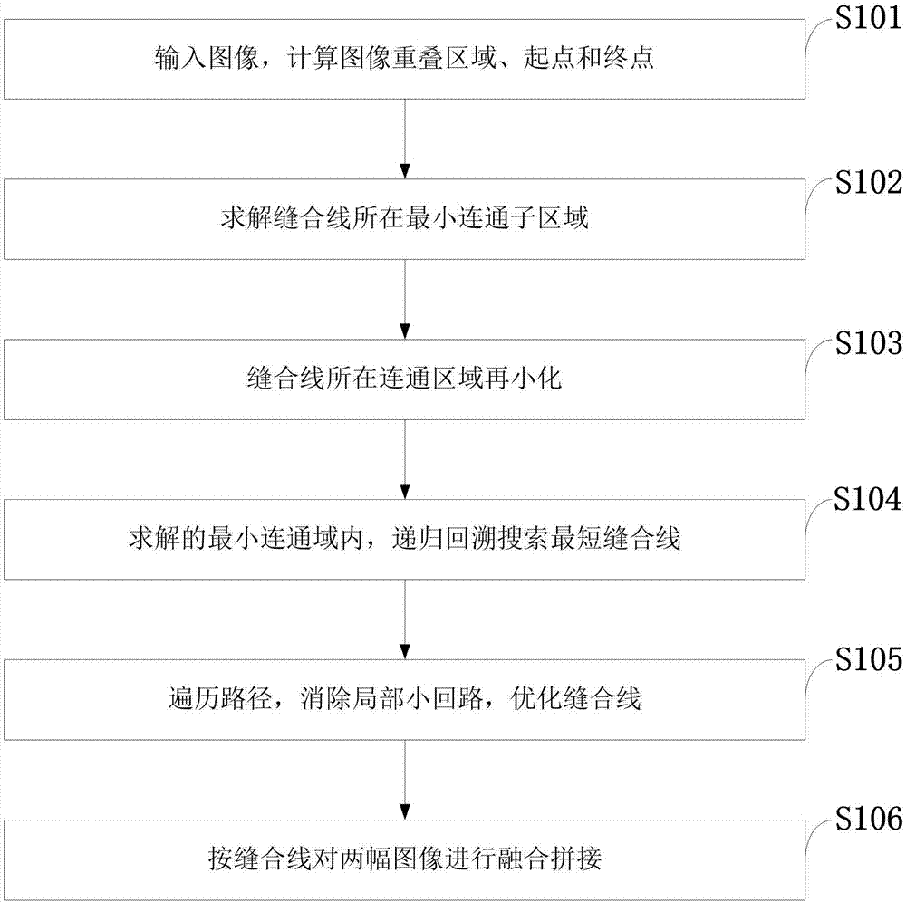 Unmanned aerial vehicle aerial photographed image splicing method based on suture line