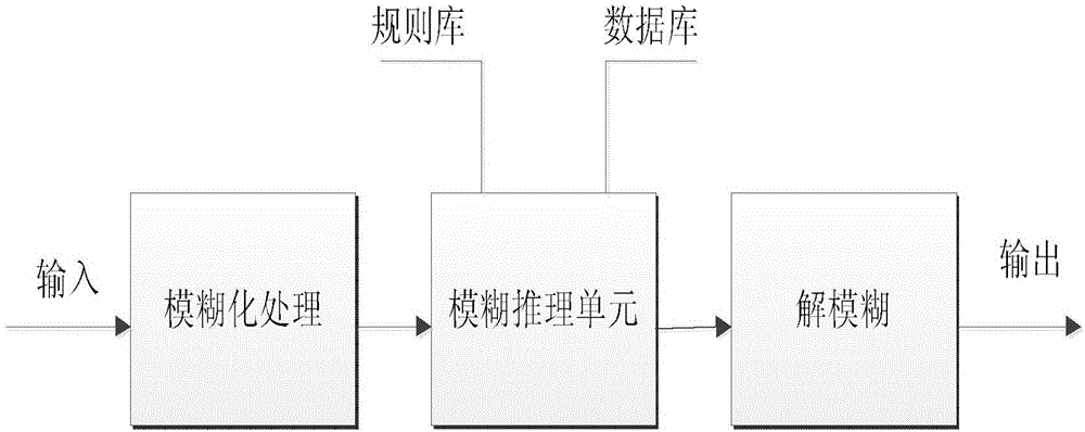 Fuzzy self-tuning PID control method used for denitration control system