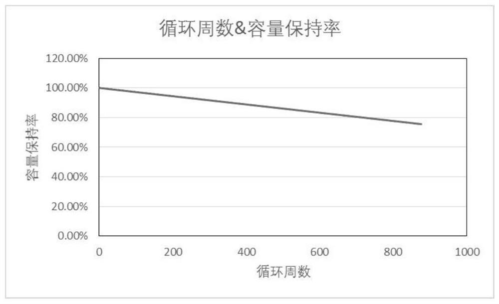 Method for predicting cycle life of lithium ion battery based on pole piece expansion degree