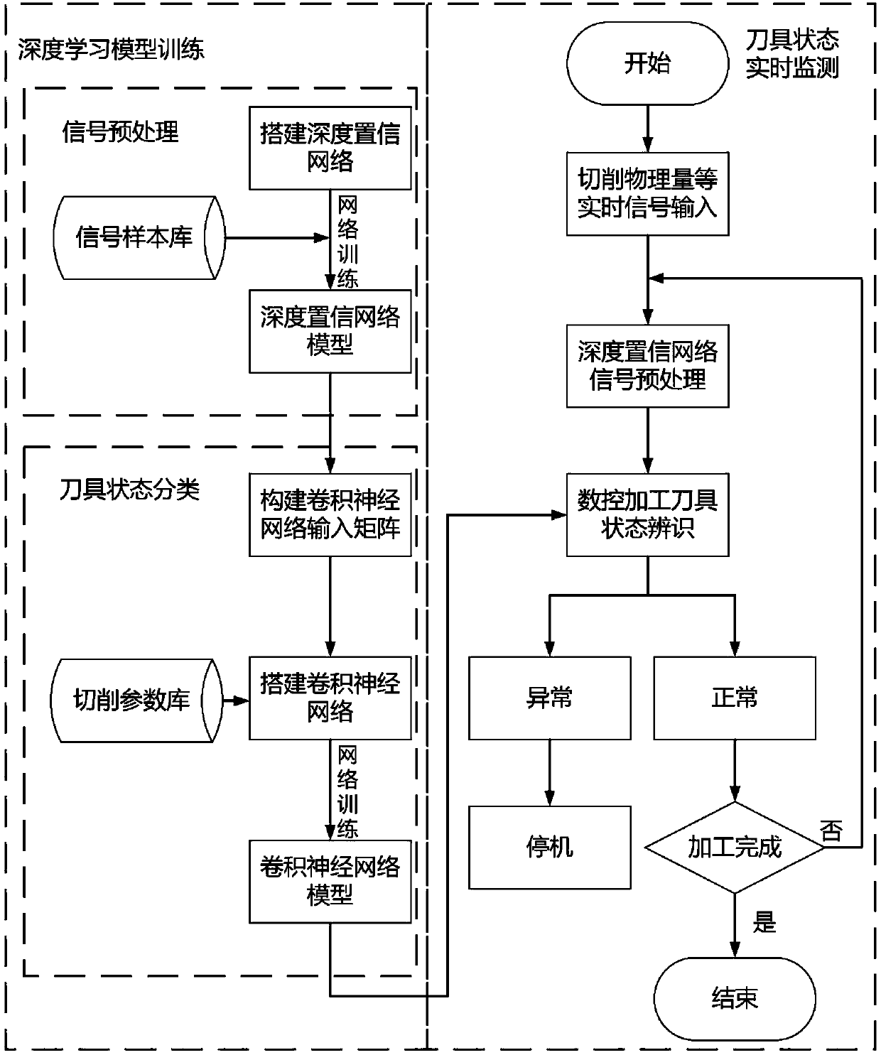 Real-time monitoring method of state of cutting tool for numerical control machining of complicated structural component based on deep learning