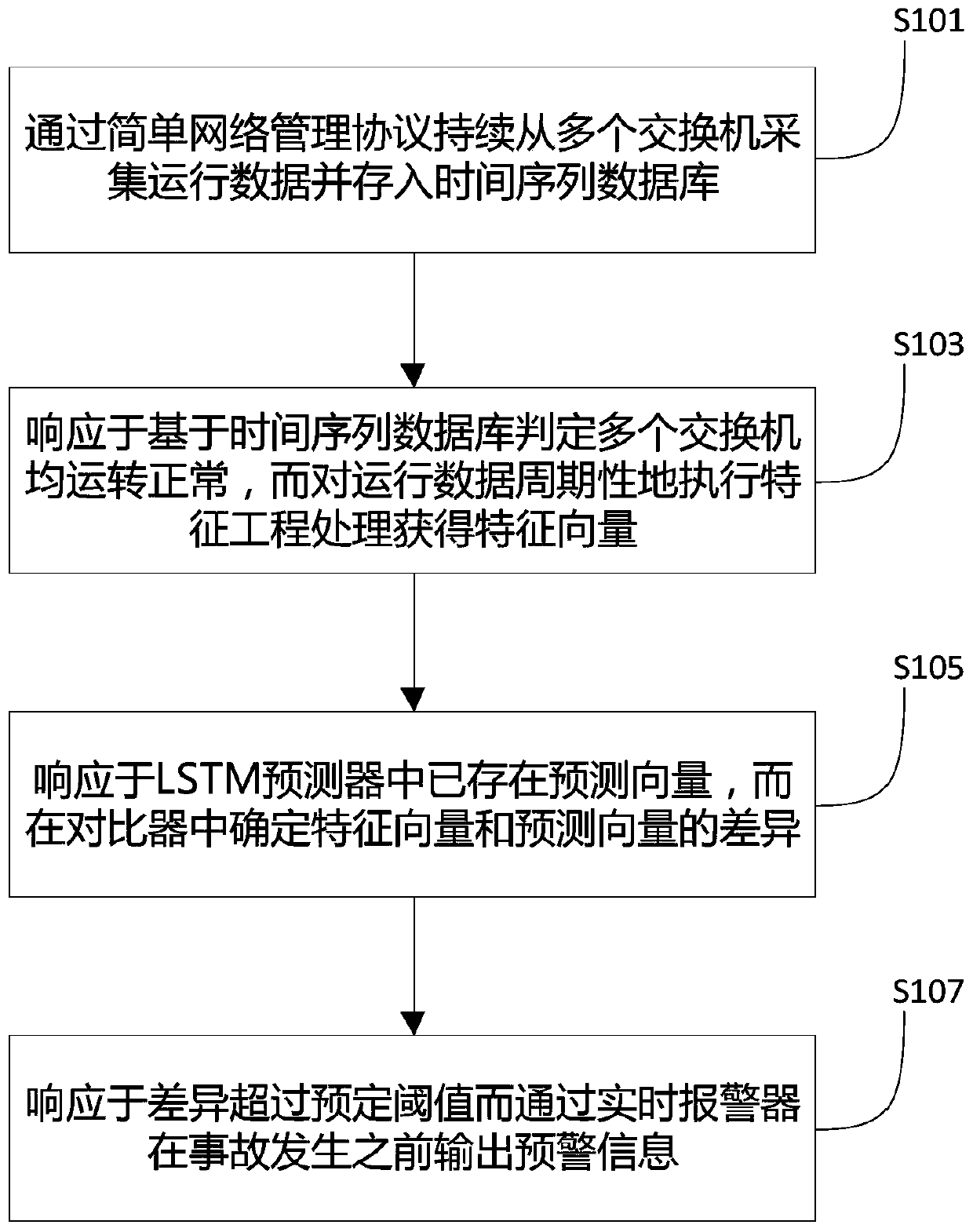 Switch fault early warning method and device