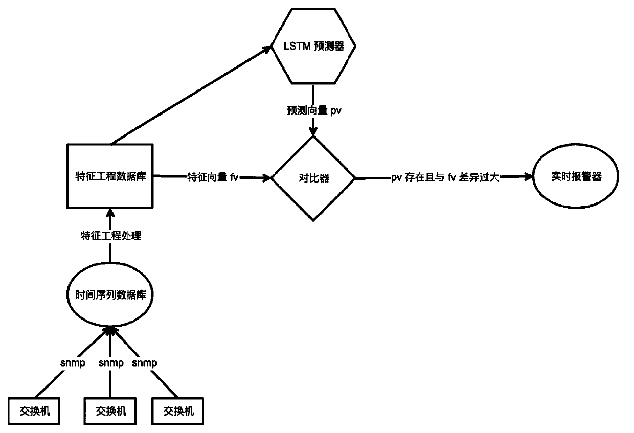 Switch fault early warning method and device