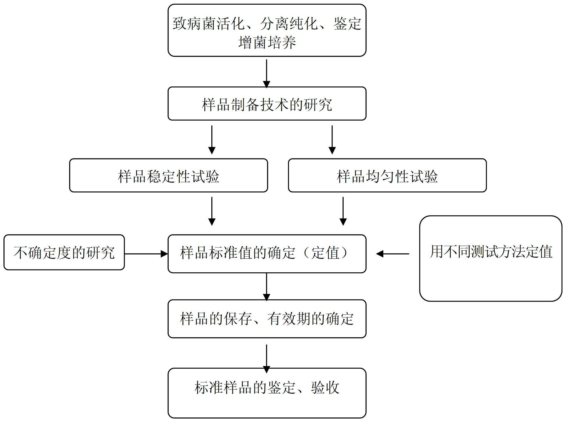 Mononuclear cell proliferation listeria monocytogenes nucleic acid standard sample and establishing method and application thereof