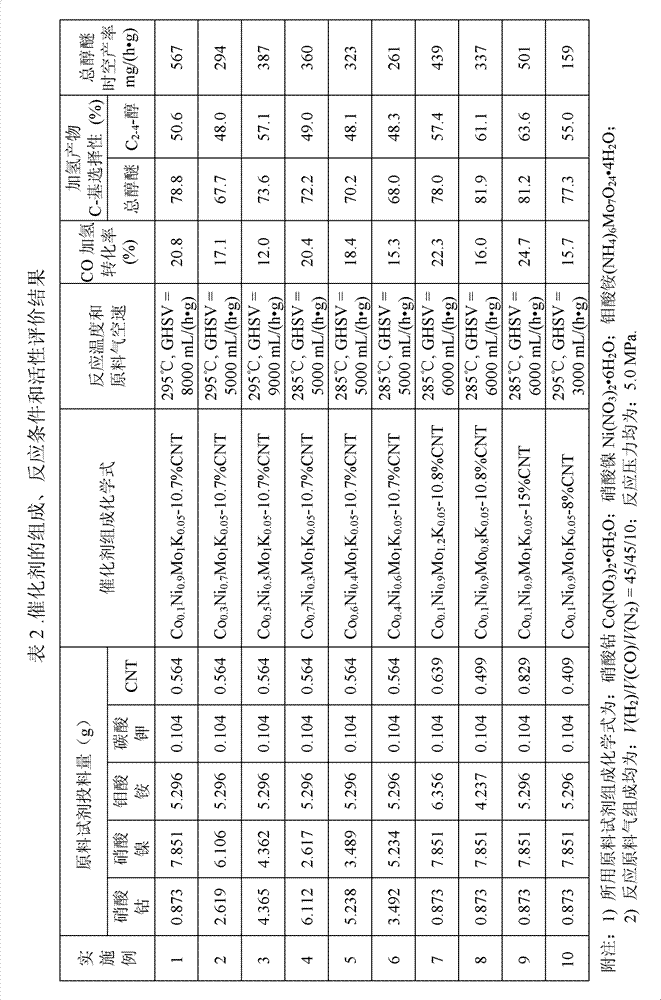 Cobalt-nickel-molybdenum-potassium (Co-Ni-Mo-K) catalyst for preparing low carbon alcohol by synthetic gas and preparation method thereof