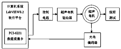 Ultrasonic motor testing device based on LabVIEW virtual instrument platform