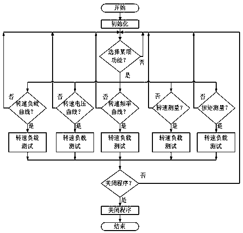 Ultrasonic motor testing device based on LabVIEW virtual instrument platform