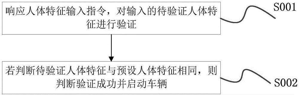 Method and apparatus for starting vehicle