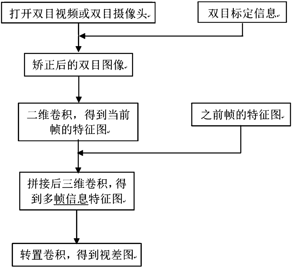 A binocular disparity estimation method based on three-dimensional convolution