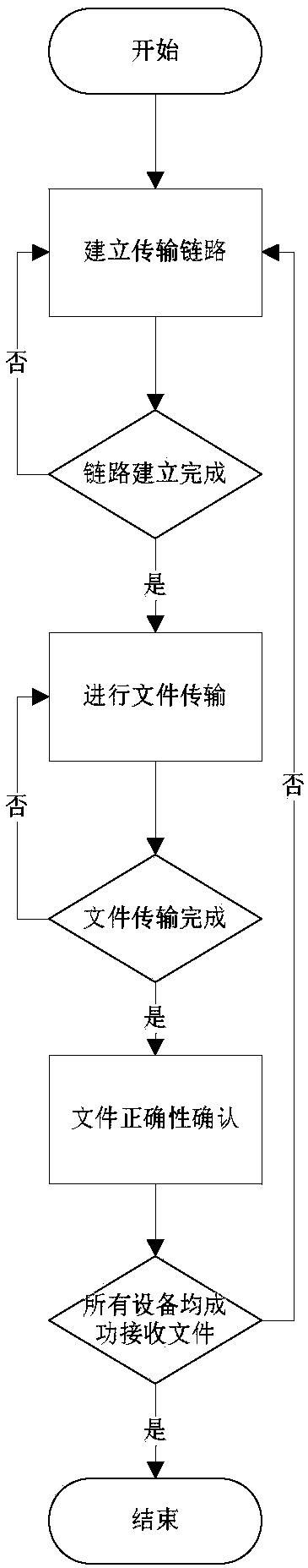 Multipoint file reliable transmission method based on group management