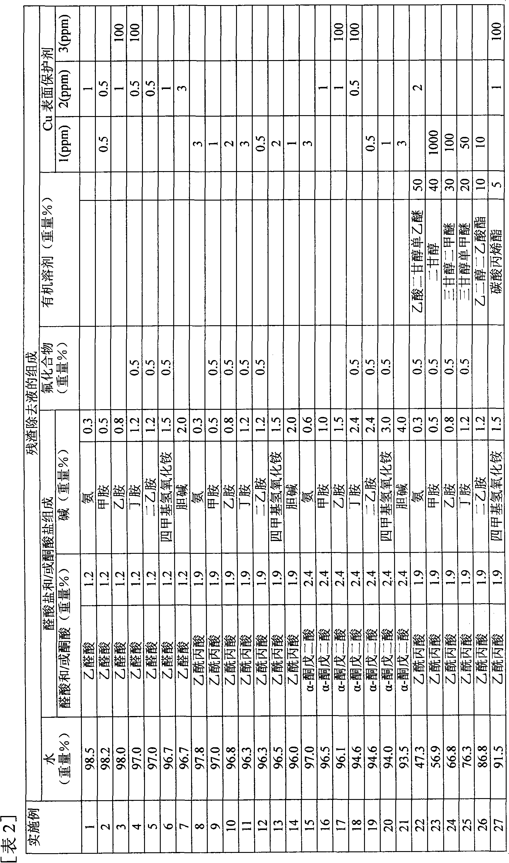 Solution for removal of residue after semiconductor dry processing, and residue removal method using the same