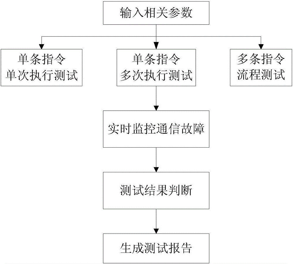 Automated remote terminal and 1553 B bus communication test method