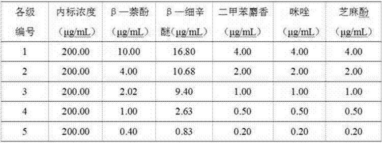 Method for Simultaneous Detection of Five Prohibited and Restricted Components in Food Additives