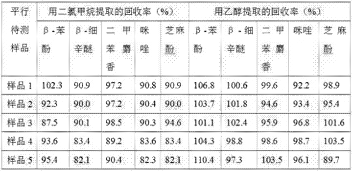 Method for Simultaneous Detection of Five Prohibited and Restricted Components in Food Additives