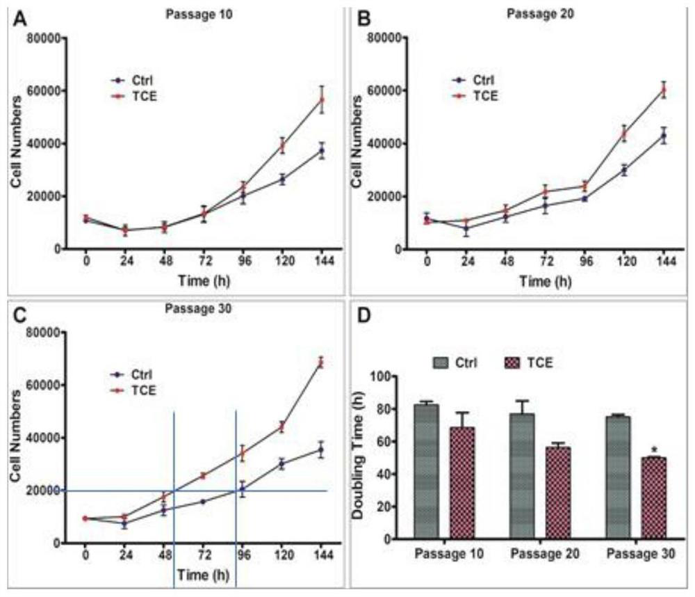 Method for inducing vicious transformation of human hepatocytes by trichloroethylene and application of method