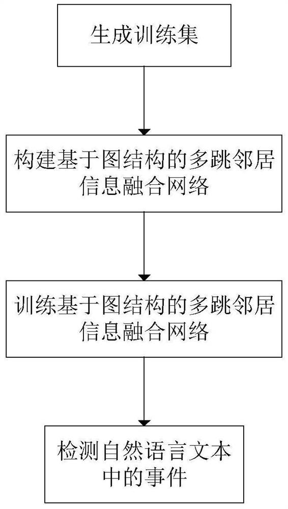 Event detection method for multi-hop neighbor information fusion based on graph structure