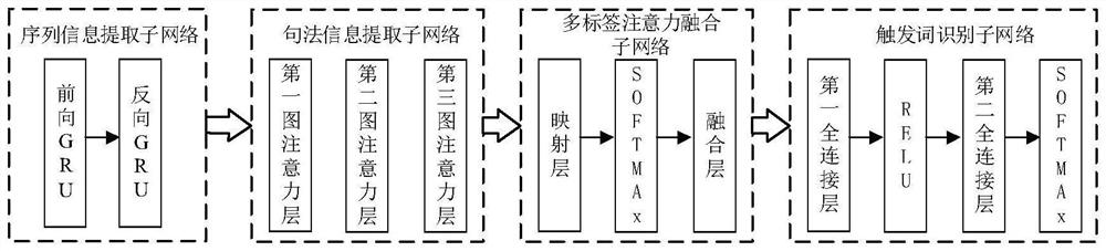 Event detection method for multi-hop neighbor information fusion based on graph structure